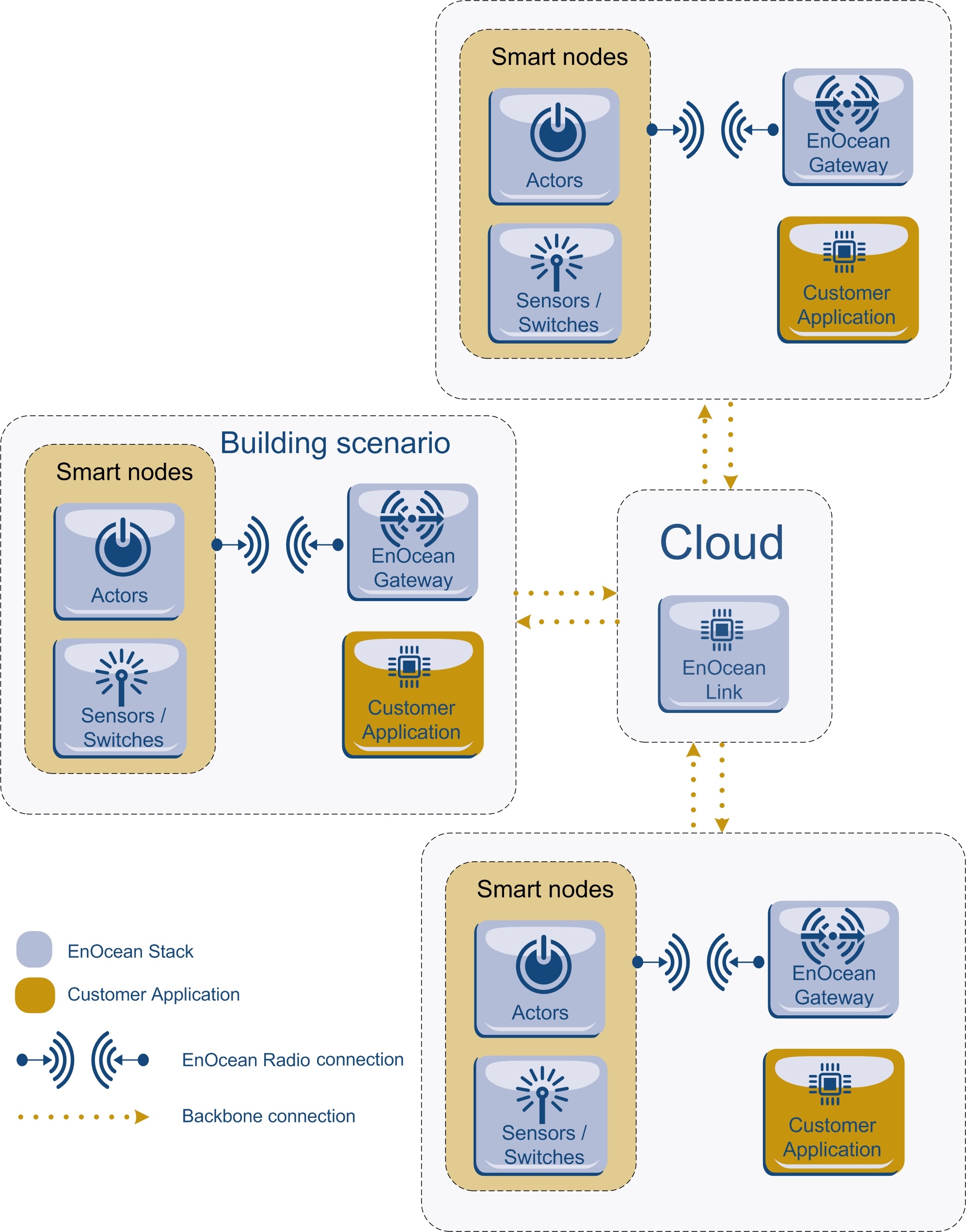 Graph 2: Role of EnOcean Link middleware as a cloud service on demand in a building automation system integrating several gateways.